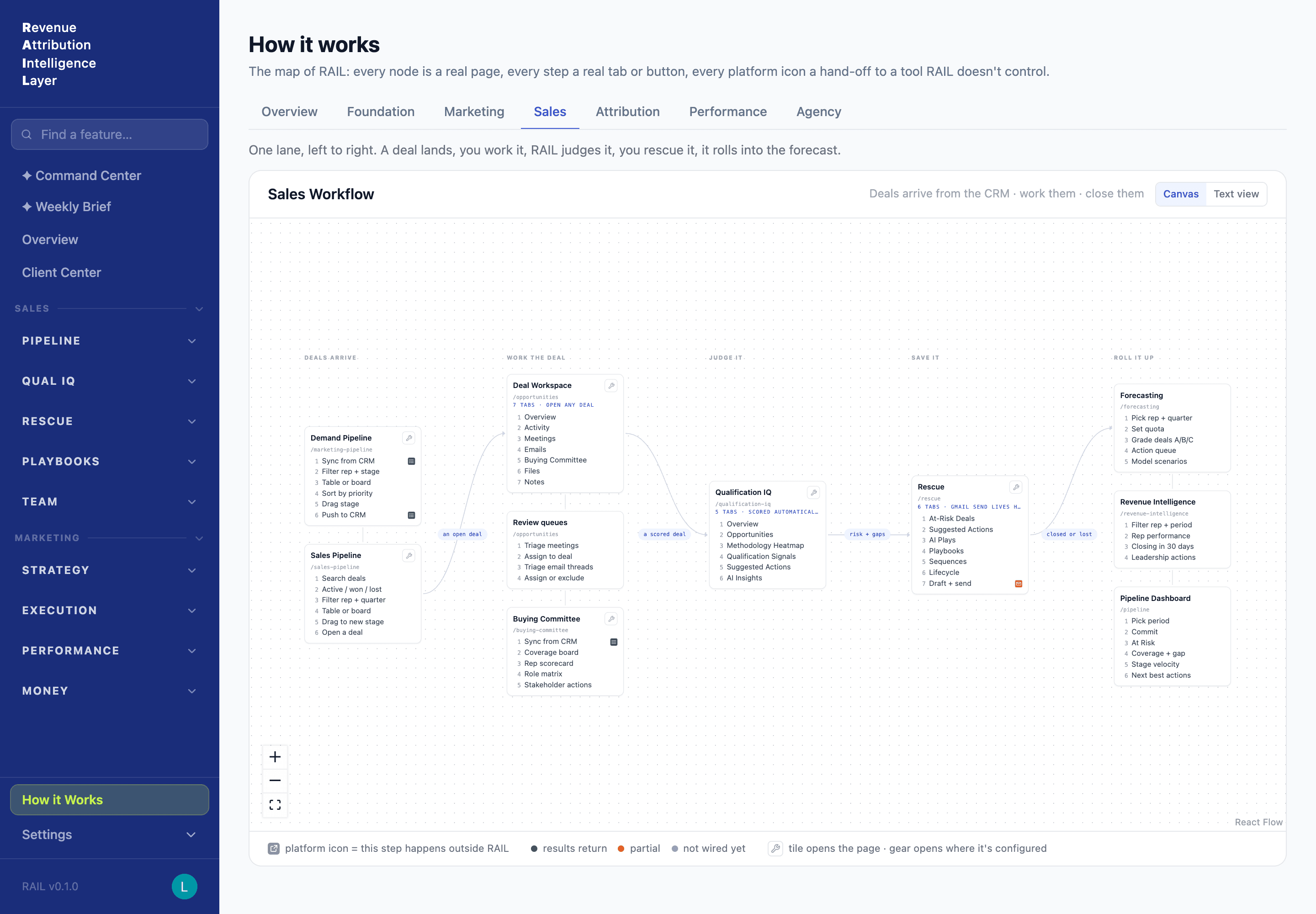 RAIL Sales Workflow connecting demand pipeline and sales pipeline to deal workspaces, qualification, rescue, and forecasting