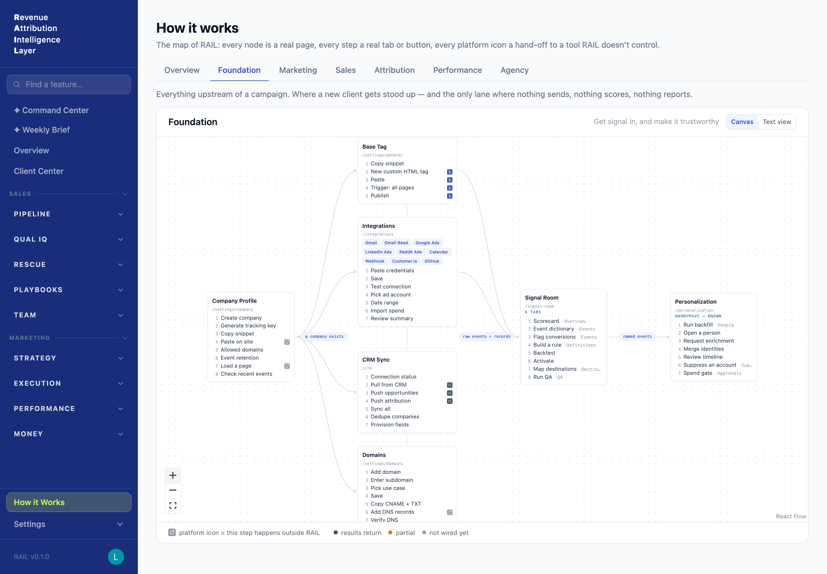 RAIL Foundation workflow showing company profile, integrations, CRM sync, Signal Room, and personalization configuration nodes