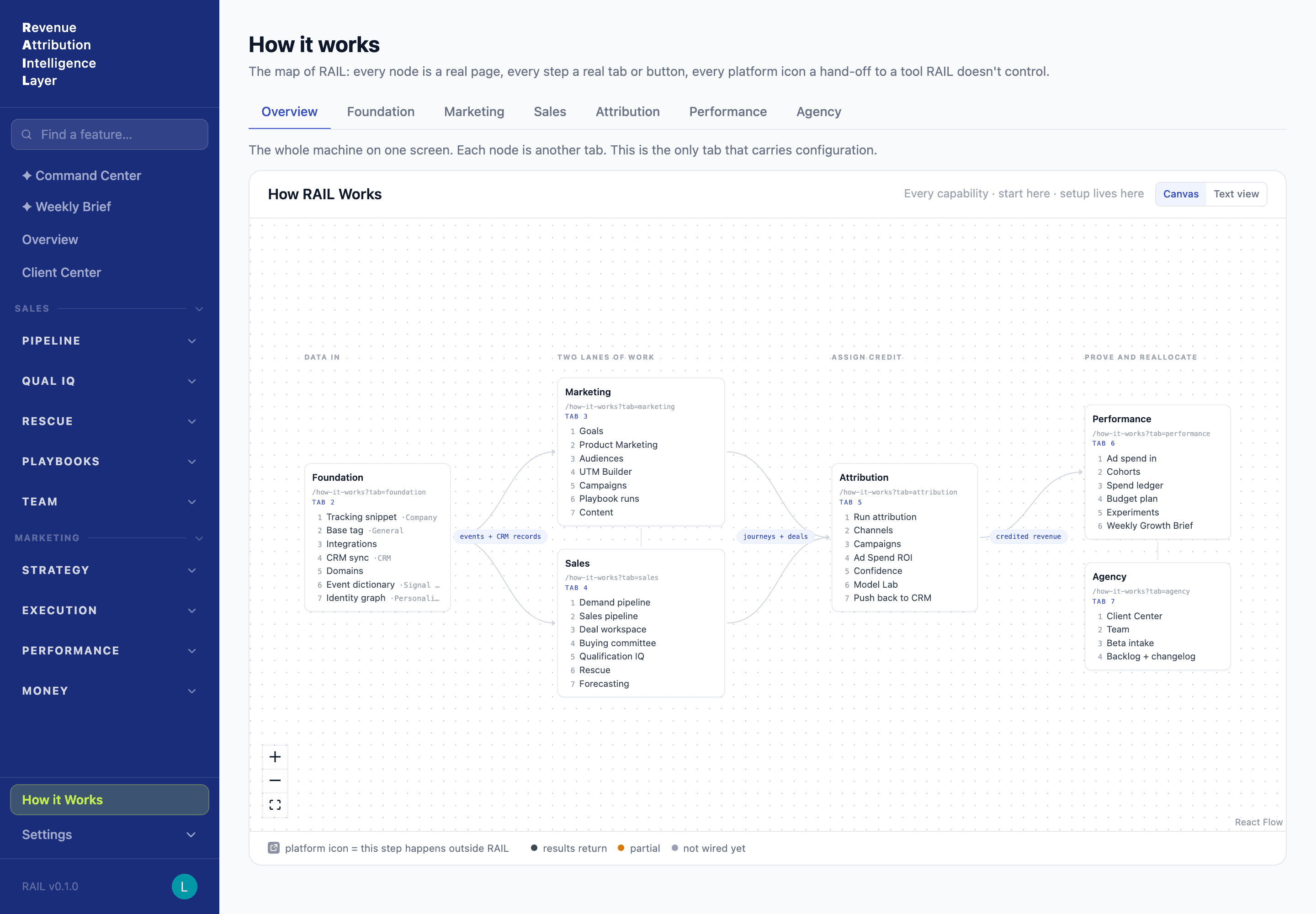 RAIL workflow overview connecting foundation, marketing, sales, attribution, performance, and agency operations